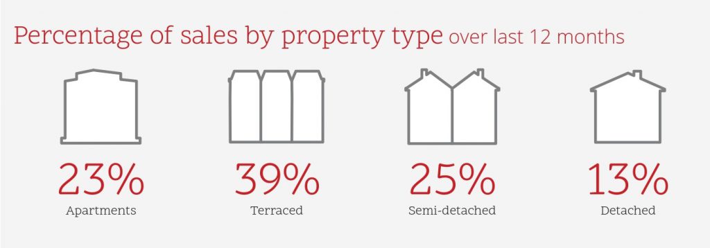 Cardiff property types 2018