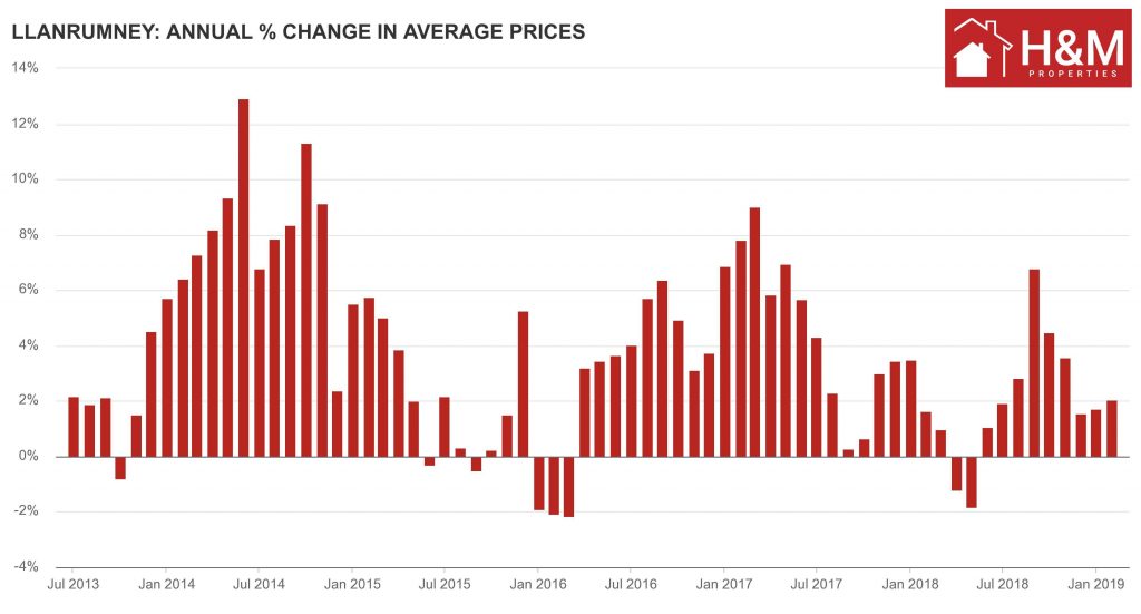 llanrumney Average sales prices in cardiff