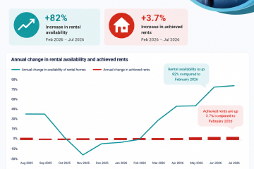 This shows how rental stock is growing
