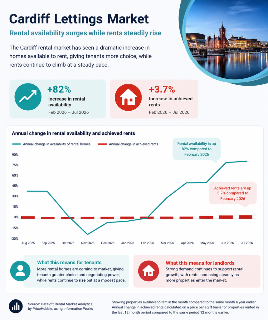 This shows how rental stock is growing