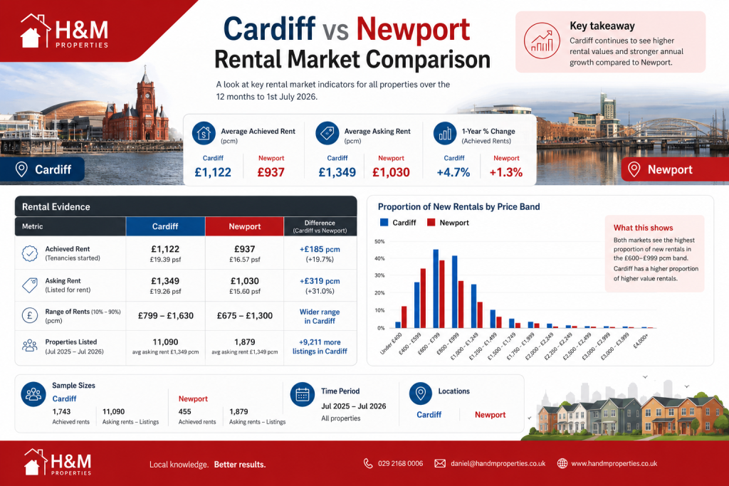 Shows the difference between cardiff and newport lettings market