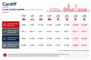 Rental data for Cardiff